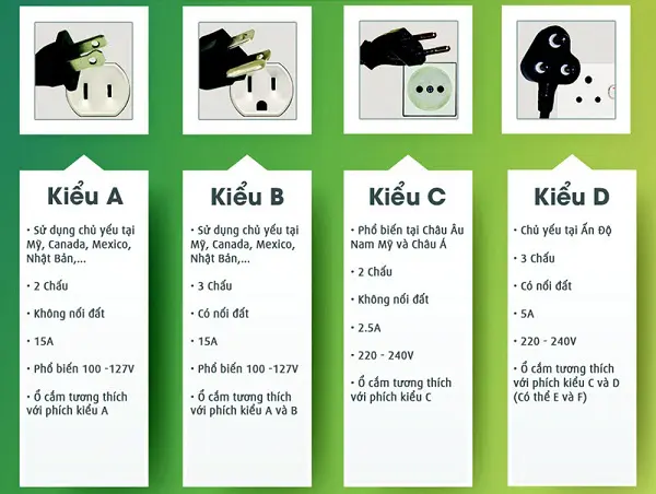 Top 15 Các Loại Phích Cắm Điện Và Ổ Cắm Điện Tiêu Chuẩn Trên Thế Giới
