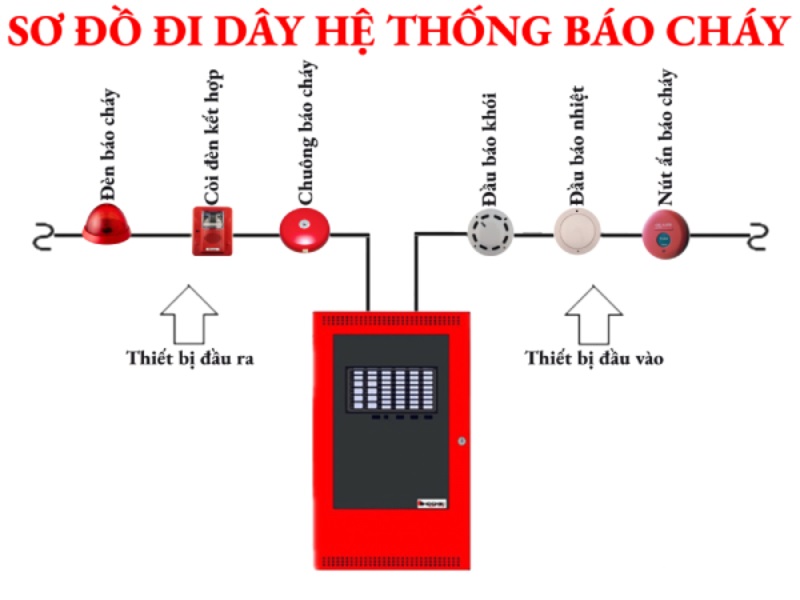 Hệ Thống Báo Cháy Là Gì? Sơ Đồ Đi Dây Hệ Thống Báo Cháy